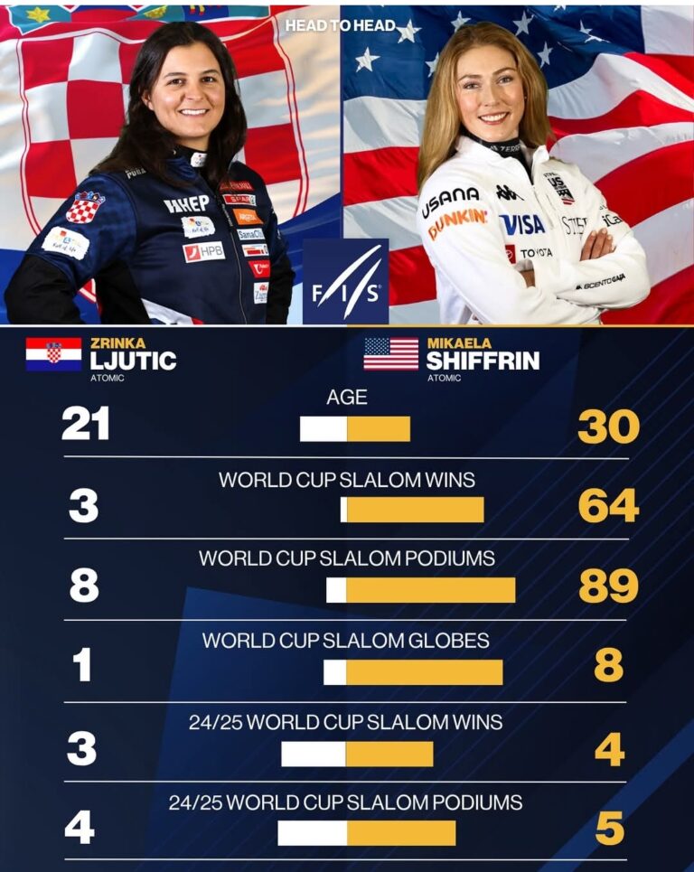 HEAD-TO-HEAD Shiffrin vs. Ljutić: Legend Meets Lightning in Levi Slalom Showdown