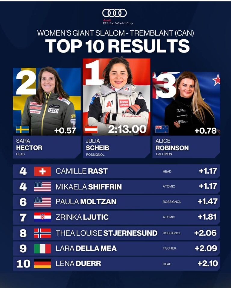 Robinson Secures Back-to-Back Giant Slalom Triumphs with Dominant Win in Tremblant
