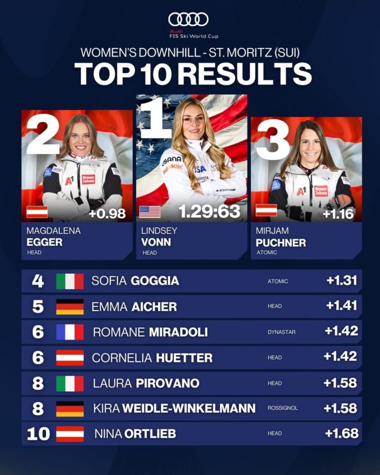 Thrilling Season Opener in St. Moritz: Vonn’s Historic Win Headlines Explosive Women’s Downhill Top 10