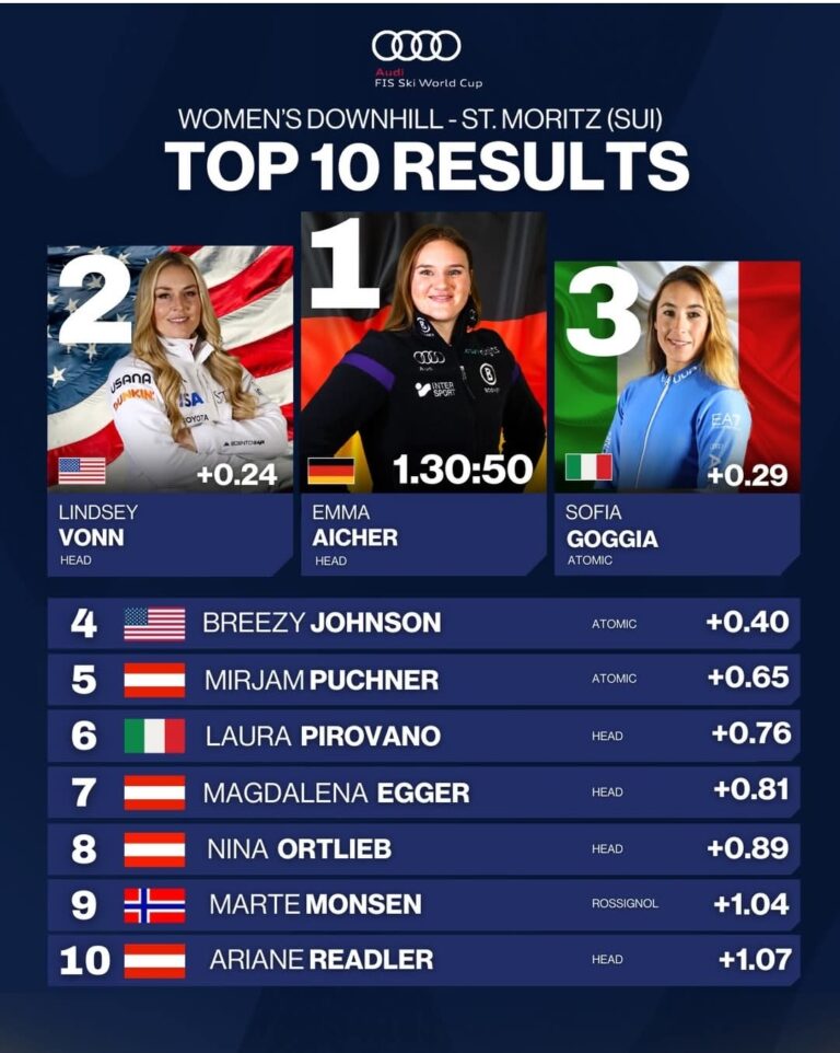 Top 10 in St. Moritz! Another electric women’s downhill today.