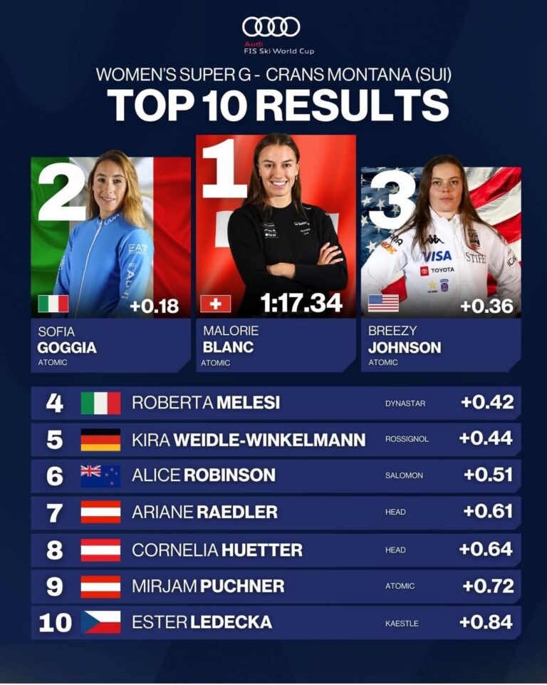 Top 10 Thrillers: Women’s Super-G Final Tune-Up Before Olympics Delivers Drama in Crans-Montana