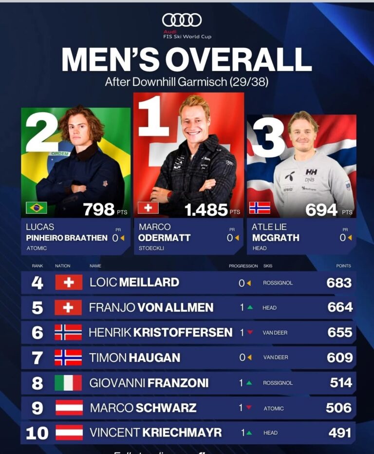 Marco Odermatt Dominates Garmisch Downhill, Extends Massive Lead in Overall & Downhill Standings: Swiss Speed Machine on Fire